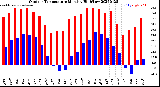 Milwaukee Weather Outdoor Temperature<br>Monthly High/Low