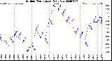 Milwaukee Weather Outdoor Temperature<br>Daily Low