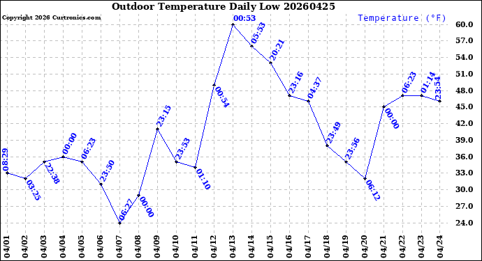 Milwaukee Weather Outdoor Temperature<br>Daily Low