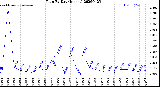 Milwaukee Weather Rain<br>By Day<br>(Inches)