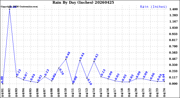 Milwaukee Weather Rain<br>By Day<br>(Inches)