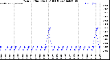 Milwaukee Weather Rain<br>per Hour<br>(Inches)<br>(24 Hours)