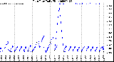 Milwaukee Weather Rain Rate<br>Daily High