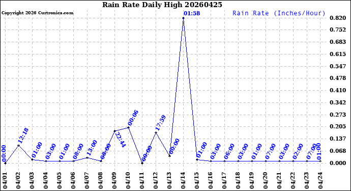 Milwaukee Weather Rain Rate<br>Daily High