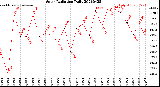 Milwaukee Weather Solar Radiation<br>Daily