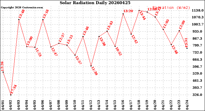 Milwaukee Weather Solar Radiation<br>Daily