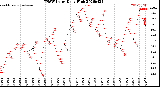 Milwaukee Weather THSW Index<br>Daily High