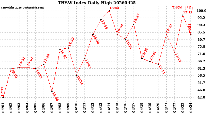 Milwaukee Weather THSW Index<br>Daily High