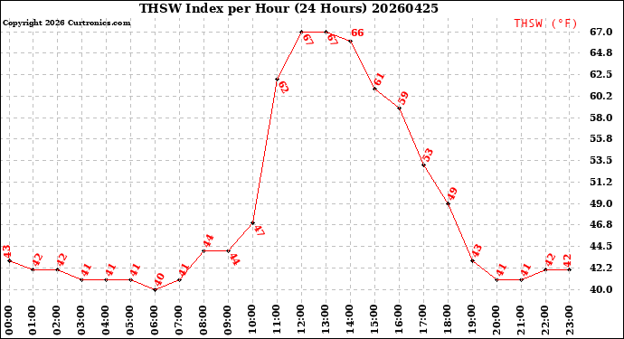 Milwaukee Weather THSW Index<br>per Hour<br>(24 Hours)