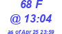 Milwaukee Weather THSW Index High Today