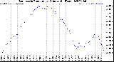 Milwaukee Weather Barometric Pressure<br>per Minute<br>(24 Hours)