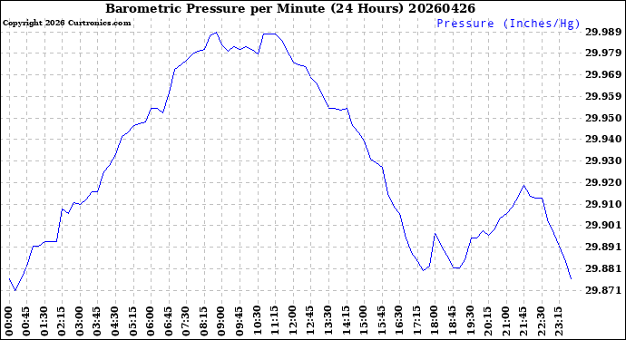 Milwaukee Weather Barometric Pressure<br>per Minute<br>(24 Hours)
