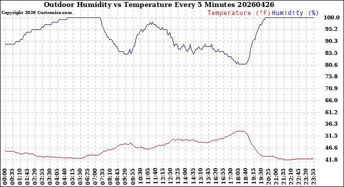 Milwaukee Weather Outdoor Humidity<br>vs Temperature<br>Every 5 Minutes