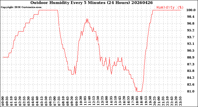 Milwaukee Weather Outdoor Humidity<br>Every 5 Minutes<br>(24 Hours)