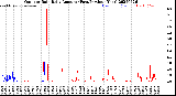 Milwaukee Weather Outdoor Rain<br>Daily Amount<br>(Past/Previous Year)