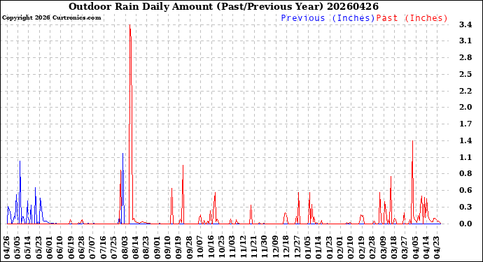 Milwaukee Weather Outdoor Rain<br>Daily Amount<br>(Past/Previous Year)
