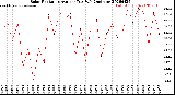 Milwaukee Weather Solar Radiation<br>Avg per Day W/m2/minute