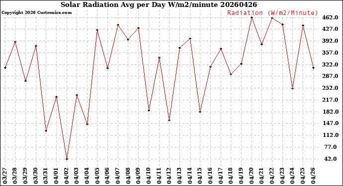 Milwaukee Weather Solar Radiation<br>Avg per Day W/m2/minute