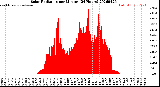 Milwaukee Weather Solar Radiation<br>per Minute<br>(24 Hours)