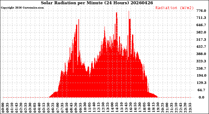 Milwaukee Weather Solar Radiation<br>per Minute<br>(24 Hours)