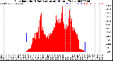 Milwaukee Weather Solar Radiation<br>& Day Average<br>per Minute<br>(Today)
