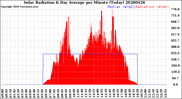 Milwaukee Weather Solar Radiation<br>& Day Average<br>per Minute<br>(Today)