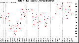 Milwaukee Weather Solar Radiation<br>per Day KW/m2