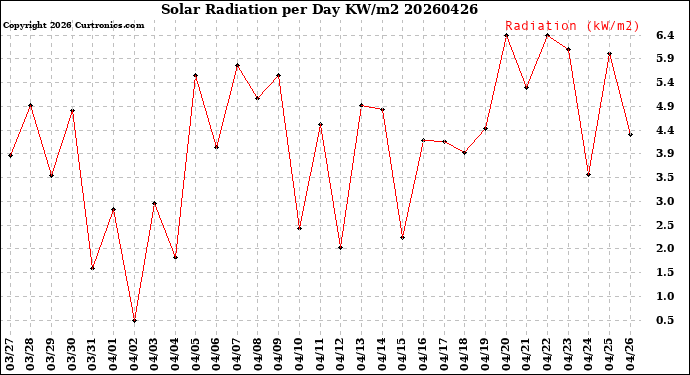 Milwaukee Weather Solar Radiation<br>per Day KW/m2