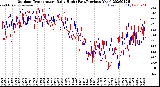 Milwaukee Weather Outdoor Temperature<br>Daily High<br>(Past/Previous Year)