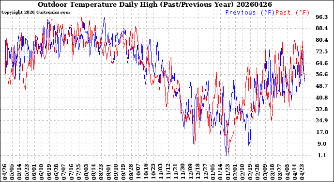 Milwaukee Weather Outdoor Temperature<br>Daily High<br>(Past/Previous Year)