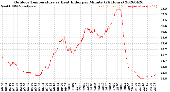 Milwaukee Weather Outdoor Temperature<br>vs Heat Index<br>per Minute<br>(24 Hours)
