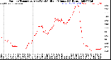 Milwaukee Weather Outdoor Temperature<br>vs Wind Chill<br>per Minute<br>(24 Hours)
