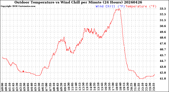 Milwaukee Weather Outdoor Temperature<br>vs Wind Chill<br>per Minute<br>(24 Hours)