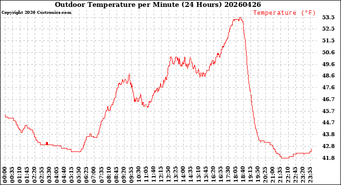 Milwaukee Weather Outdoor Temperature<br>per Minute<br>(24 Hours)