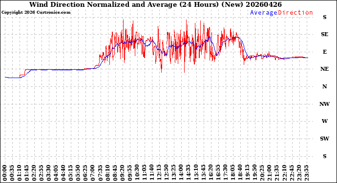 Milwaukee Weather Wind Direction<br>Normalized and Average<br>(24 Hours) (New)