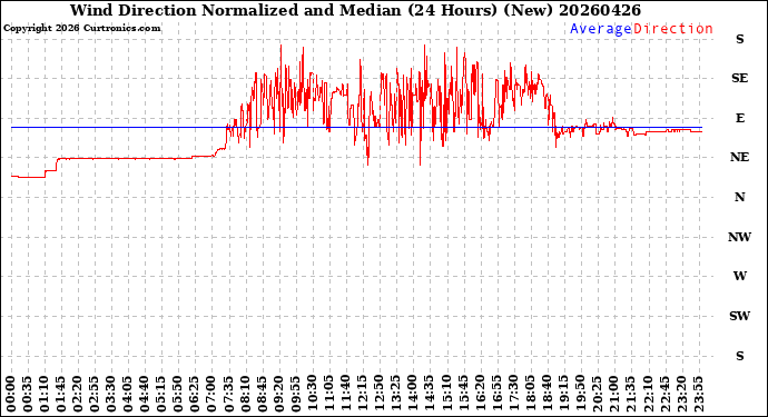 Milwaukee Weather Wind Direction<br>Normalized and Median<br>(24 Hours) (New)