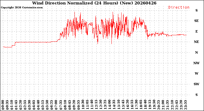 Milwaukee Weather Wind Direction<br>Normalized<br>(24 Hours) (New)