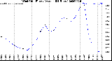 Milwaukee Weather Wind Chill<br>Hourly Average<br>(24 Hours)