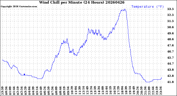 Milwaukee Weather Wind Chill<br>per Minute<br>(24 Hours)