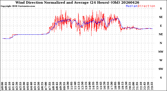 Milwaukee Weather Wind Direction<br>Normalized and Average<br>(24 Hours) (Old)