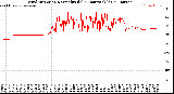 Milwaukee Weather Wind Direction<br>Normalized<br>(24 Hours) (Old)