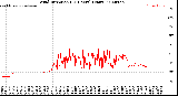 Milwaukee Weather Wind Direction<br>(24 Hours) (Raw)