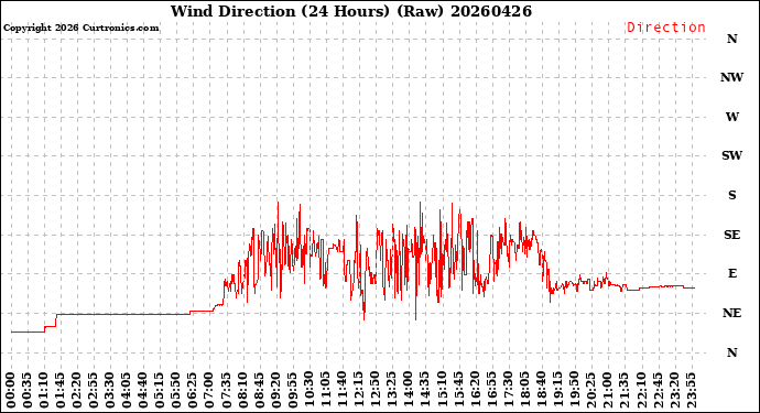 Milwaukee Weather Wind Direction<br>(24 Hours) (Raw)