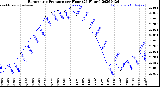 Milwaukee Weather Barometric Pressure<br>per Hour<br>(24 Hours)