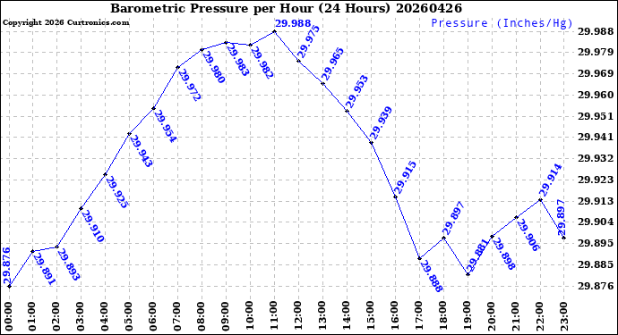 Milwaukee Weather Barometric Pressure<br>per Hour<br>(24 Hours)