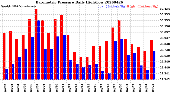 Milwaukee Weather Barometric Pressure<br>Daily High/Low