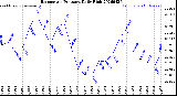 Milwaukee Weather Barometric Pressure<br>Daily High