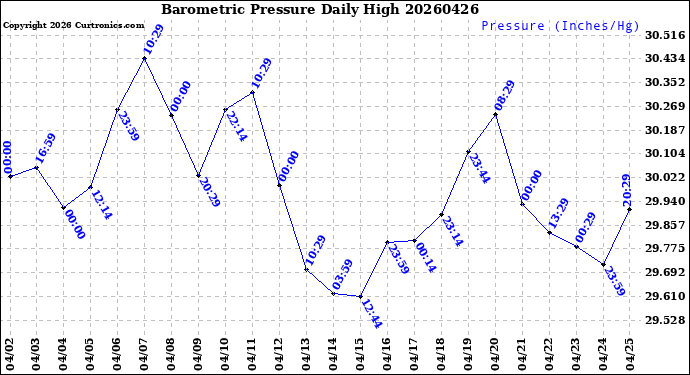 Milwaukee Weather Barometric Pressure<br>Daily High