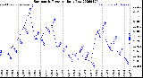 Milwaukee Weather Barometric Pressure<br>Daily Low