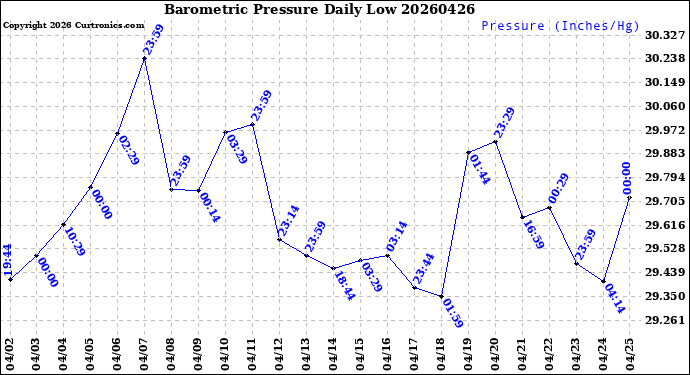 Milwaukee Weather Barometric Pressure<br>Daily Low